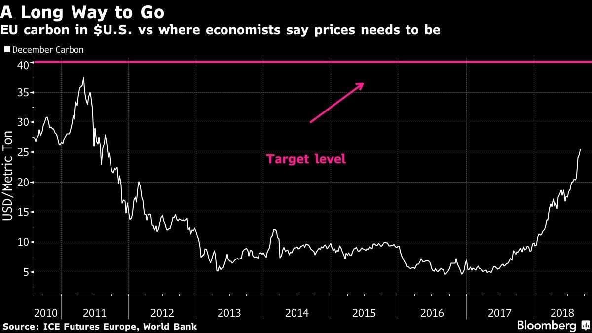 EU carbon in $U.S. vs where economists say prices needs to be