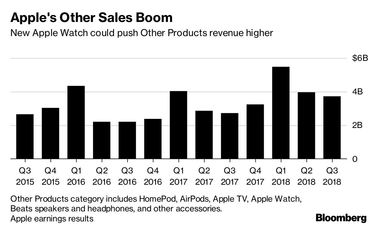 Apple's Other Sales Boom