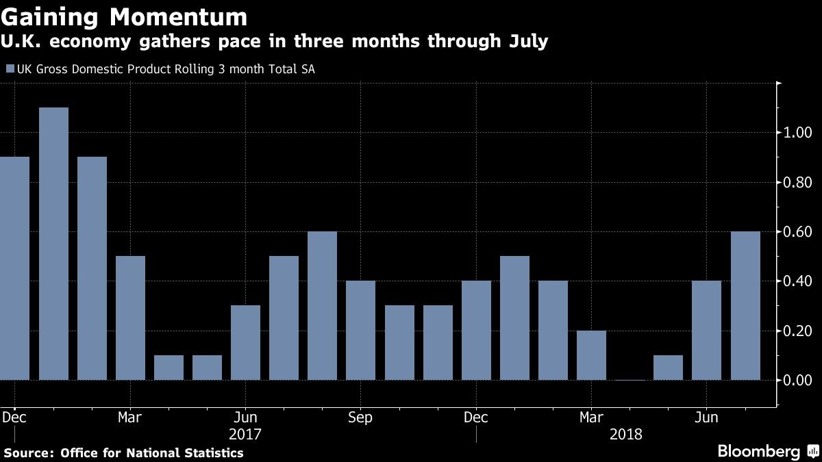 U.K. economy gathers pace in three months through July