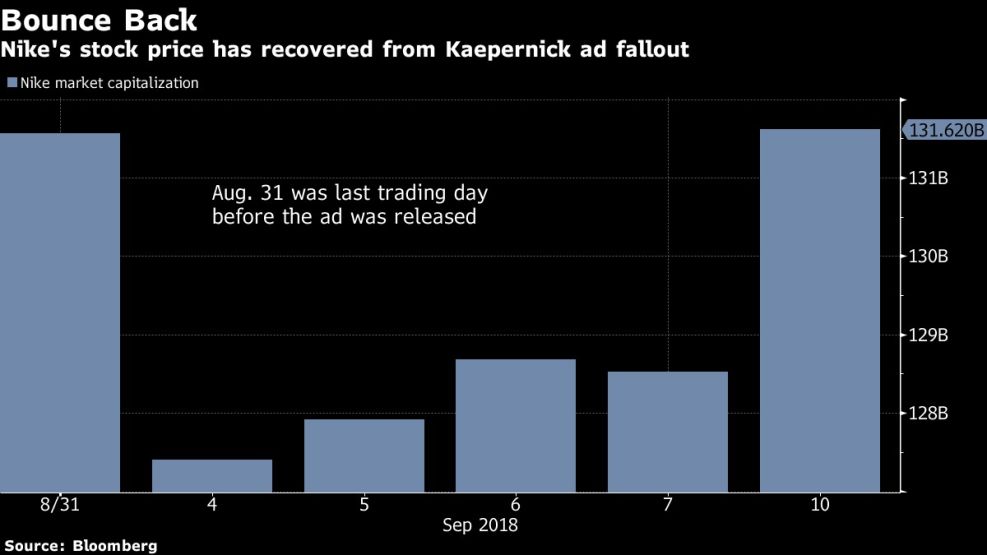 Nike's stock price has recovered from Kaepernick ad fallout