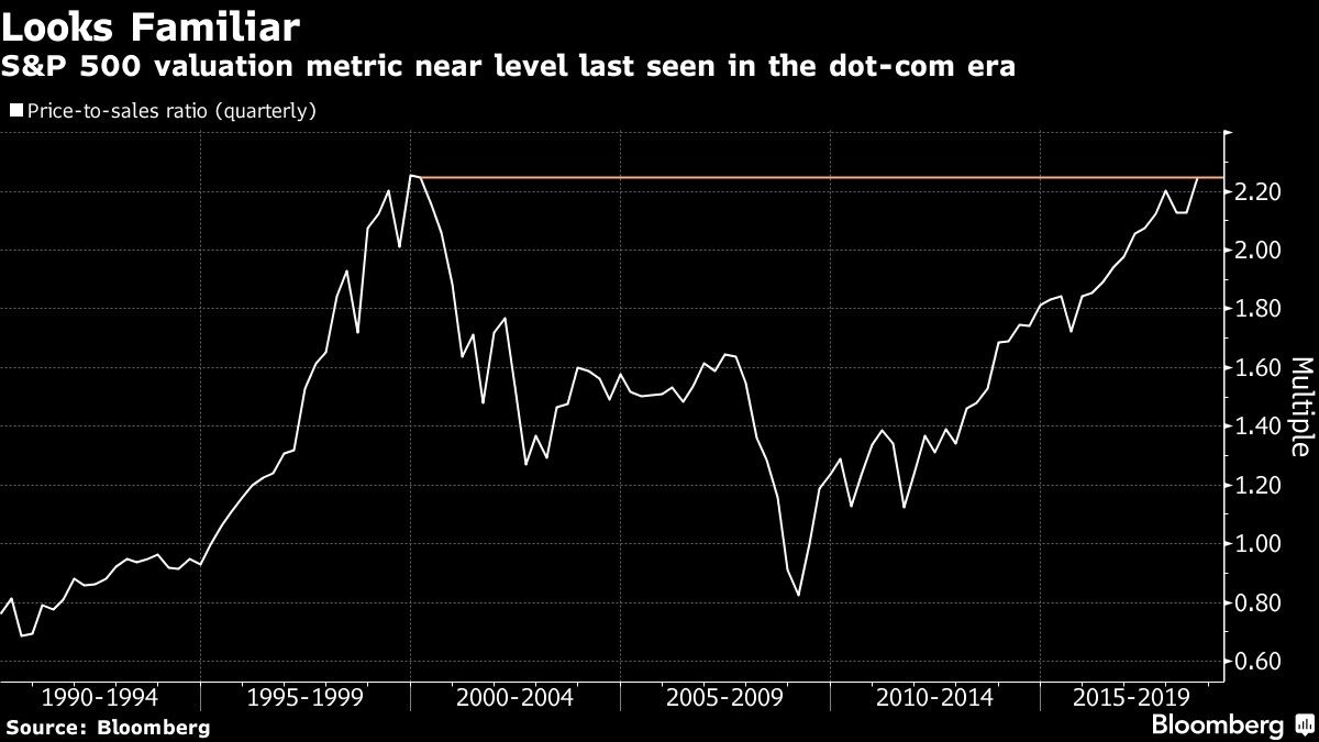 S&P 500 valuation metric near level last seen in the dot-com era