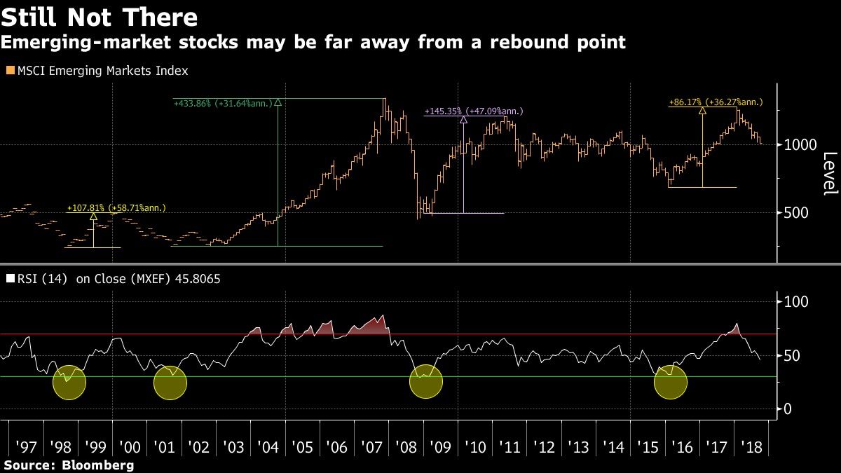 Emerging-market stocks may be far away from a rebound point