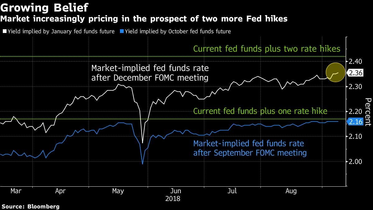 Market increasingly pricing in the prospect of two more Fed hikes