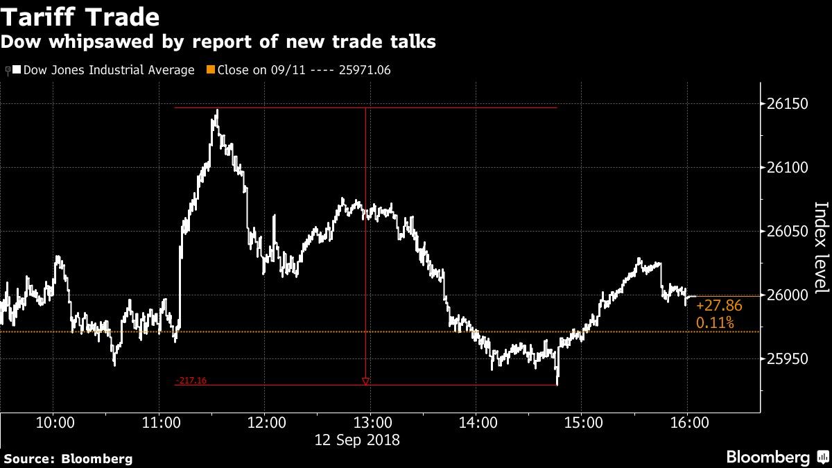 Dow whipsawed by report of new trade talks