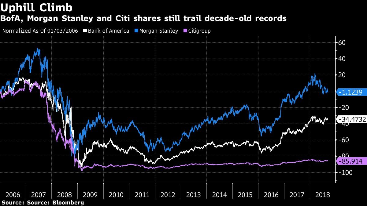 BofA, Morgan Stanley and Citi shares still trail decade-old records