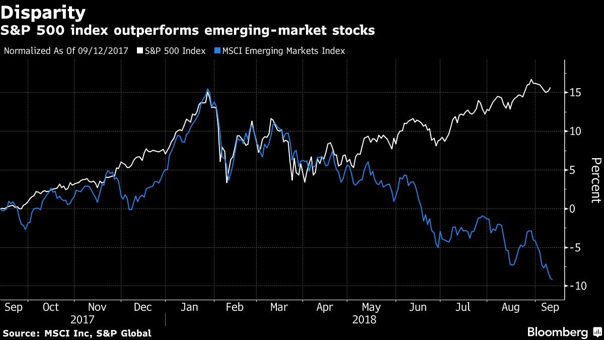 S&P 500 index outperforms emerging-market stocks