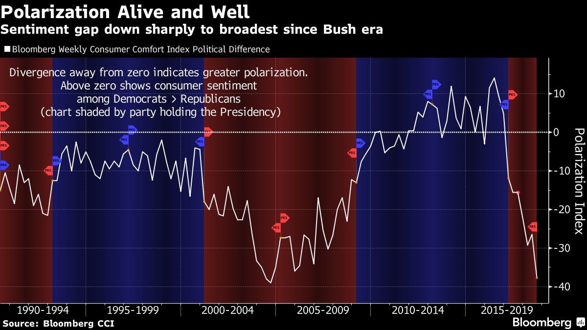 Sentiment gap down sharply to broadest since Bush era