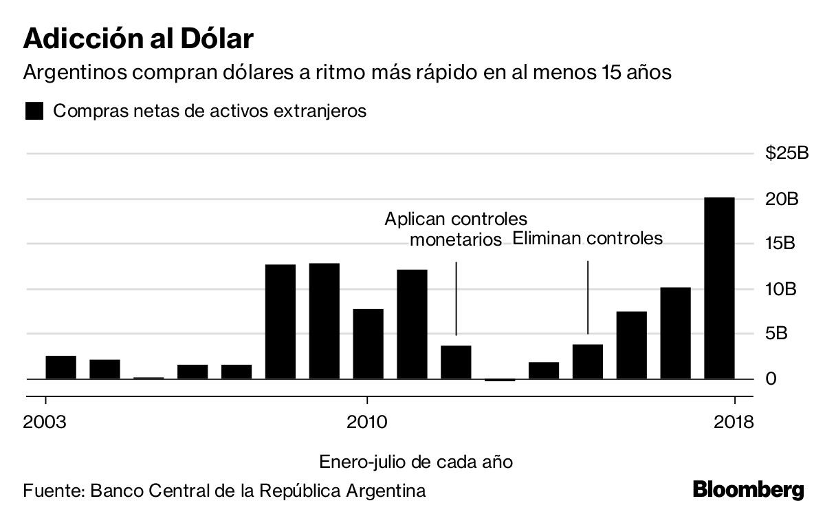 Adicción al Dólar