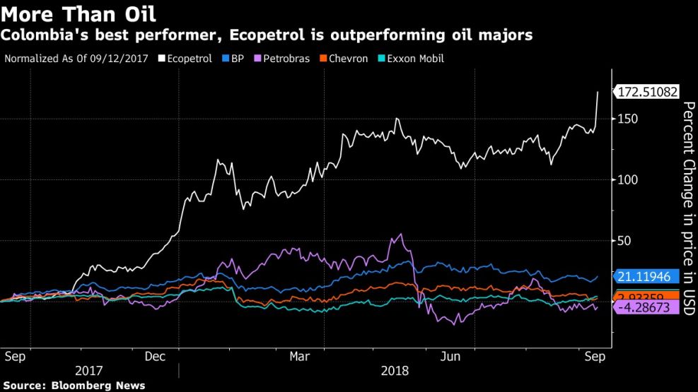 Colombia's best performer, Ecopetrol is outperforming oil majors