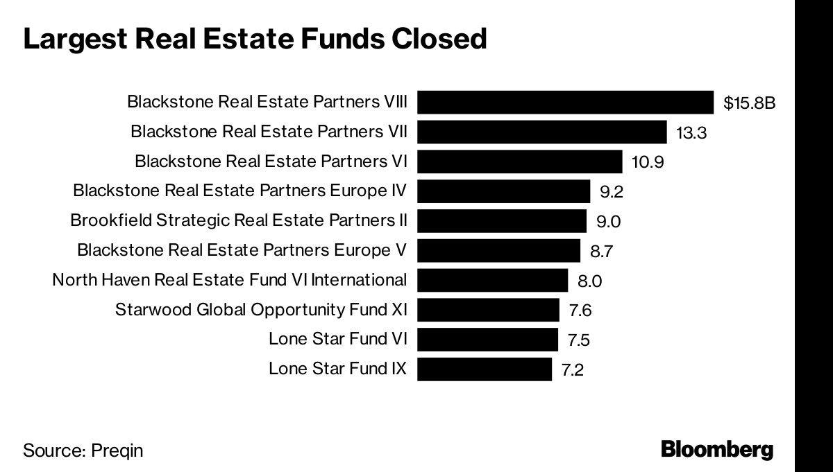 Largest Real Estate Funds Closed