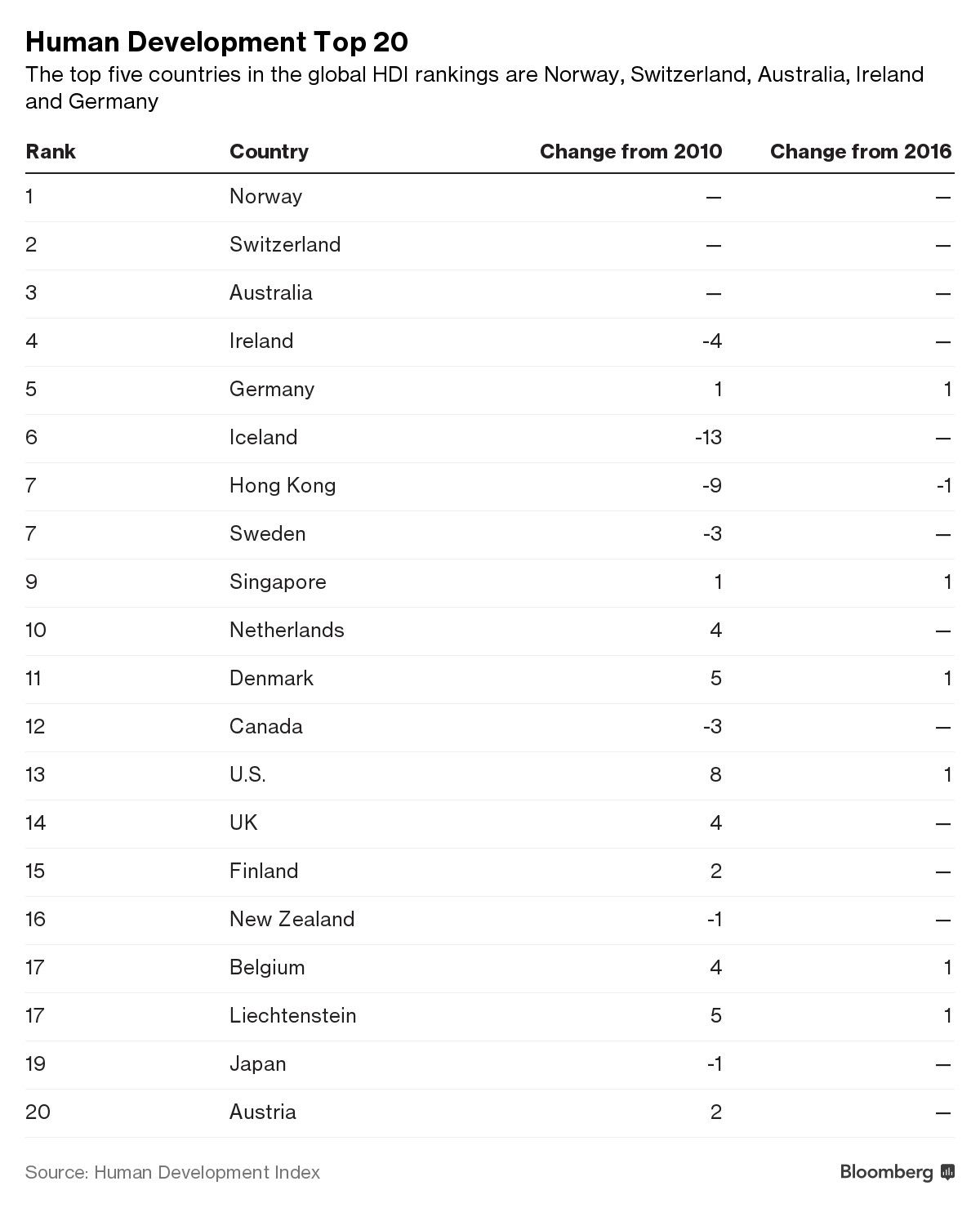 Human Development Top 20