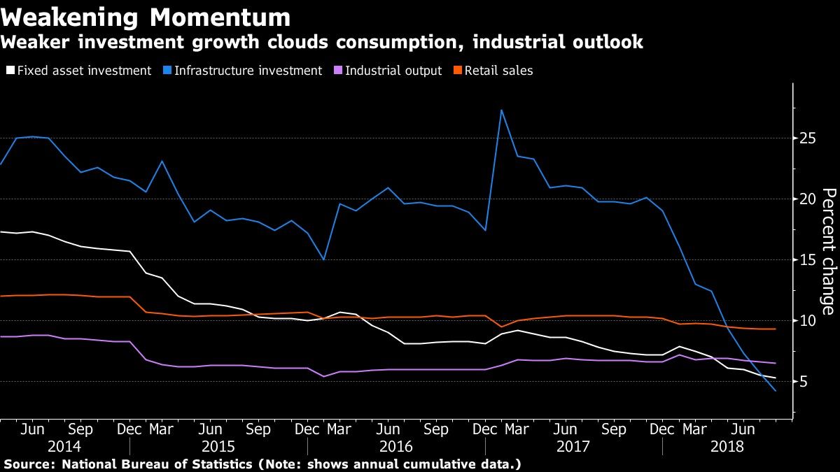 Weaker investment growth clouds consumption, industrial outlook