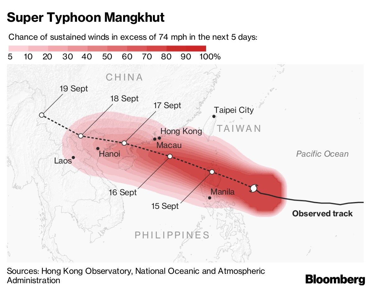 Super Typhoon Mangkhut