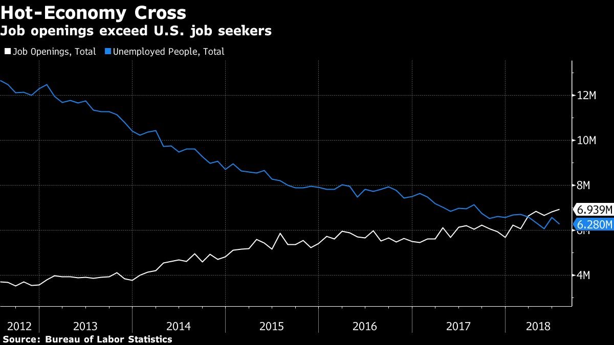 Job openings exceed U.S. job seekers