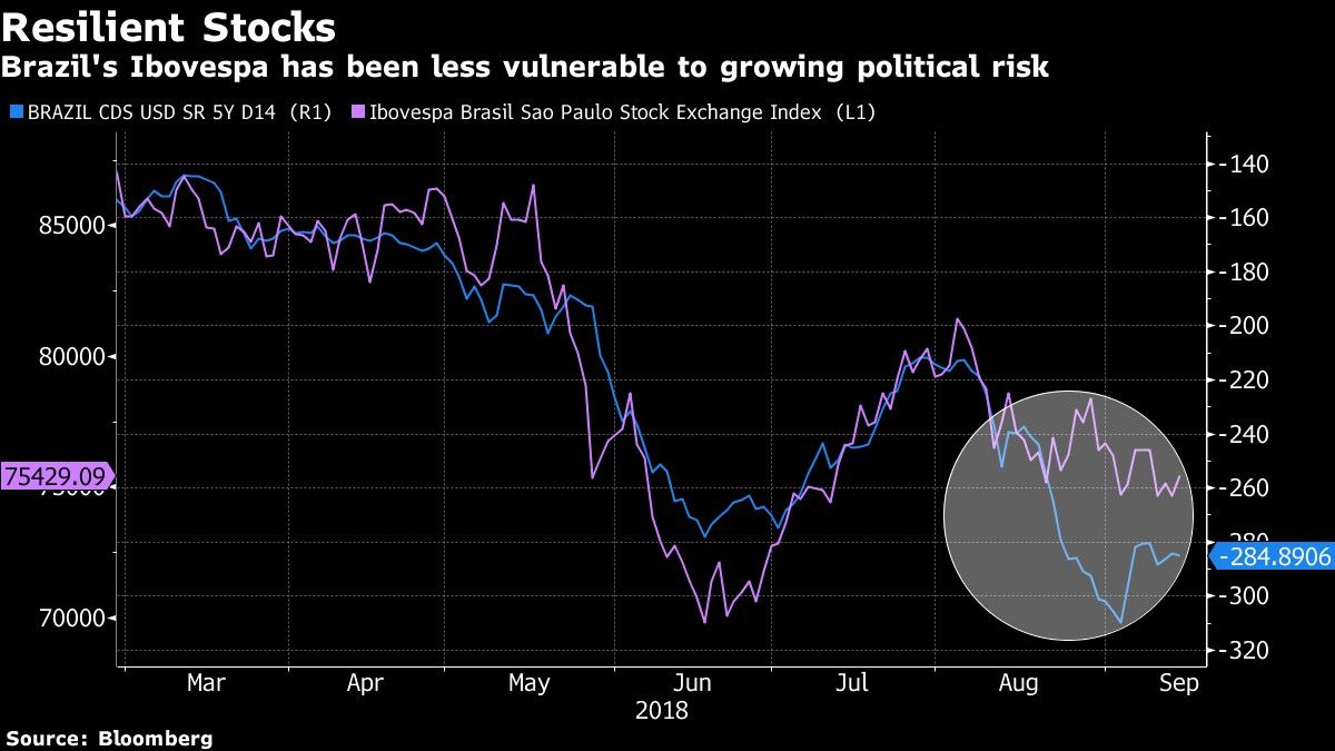 Brazil's Ibovespa has been less vulnerable to growing political risk