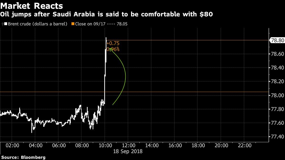 Oil jumps after Saudi Arabia is said to be comfortable with $80