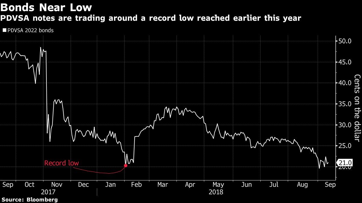 PDVSA notes are trading around a record low reached earlier this year