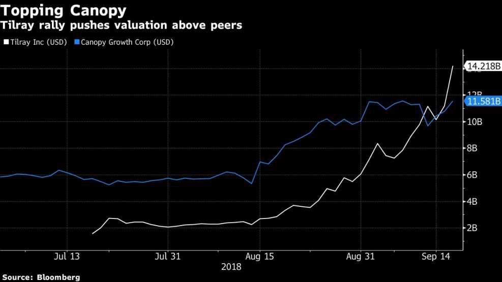 Tilray rally pushes valuation above peers