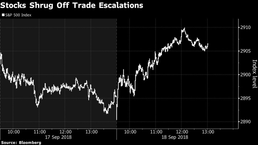 Stocks Shrug Off Trade Escalations