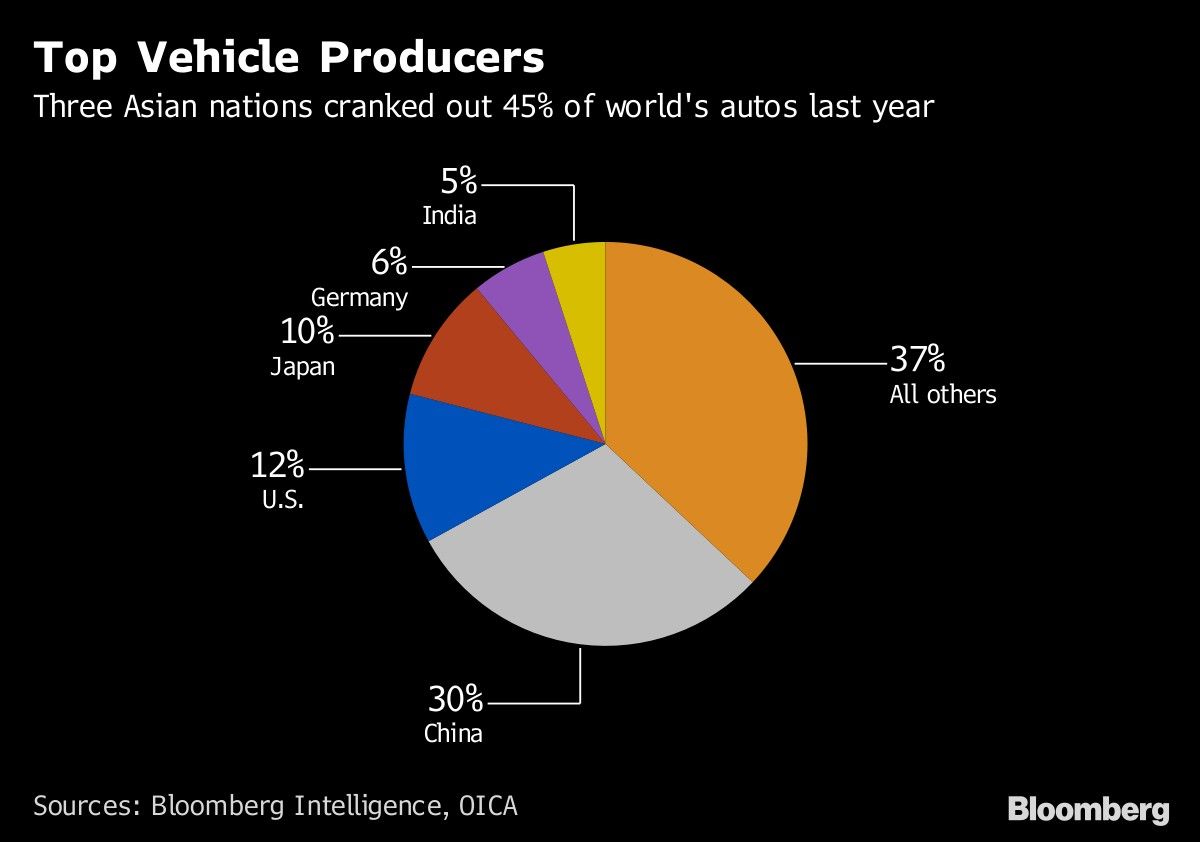 Top Vehicle Producers