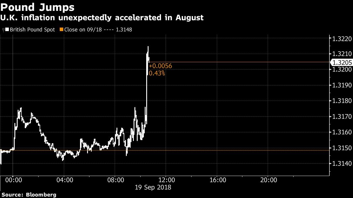 U.K. inflation unexpectedly accelerated in August