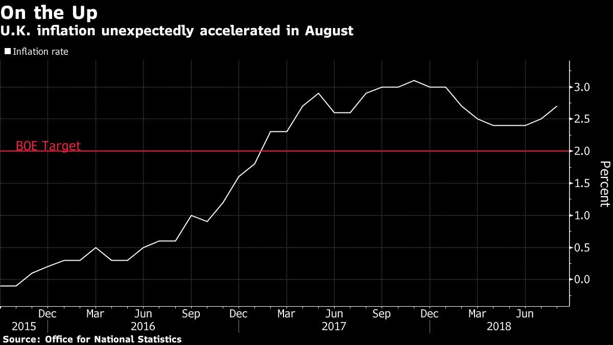 U.K. inflation unexpectedly accelerated in August