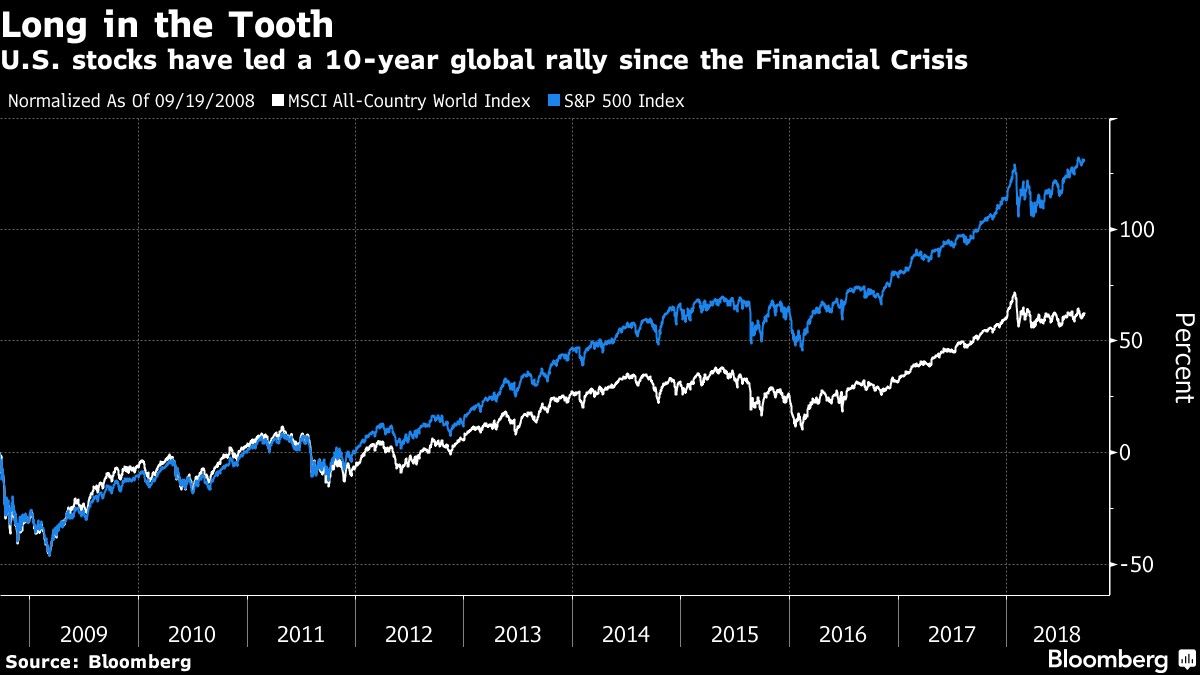 U.S. stocks have led a 10-year global rally since the Financial Crisis