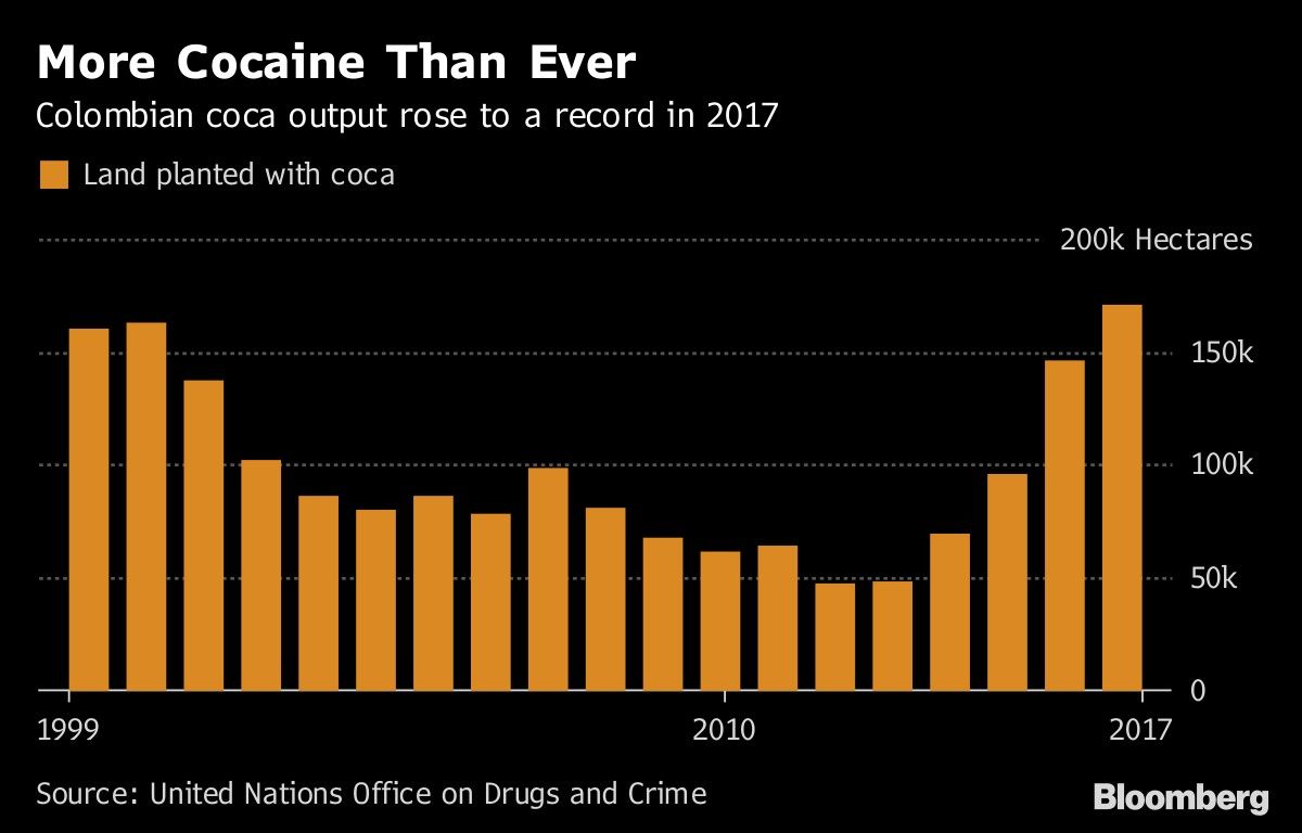 More Cocaine Than Ever