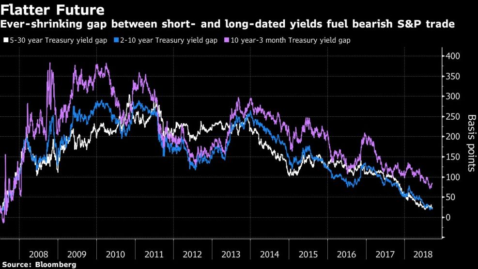 Ever-shrinking gap between short- and long-dated yields fuel bearish S&P trade