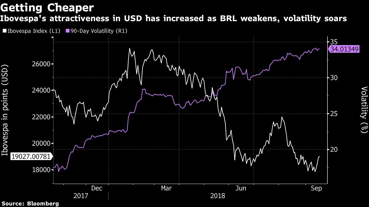 Ibovespa's attractiveness in USD has increased as BRL weakens, volatility soars