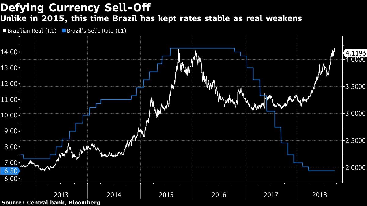 Unlike in 2015, this time Brazil has kept rates stable as real weakens