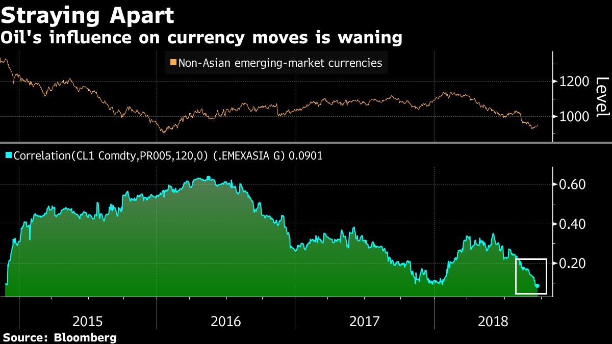 Oil's influence on currency moves is waning