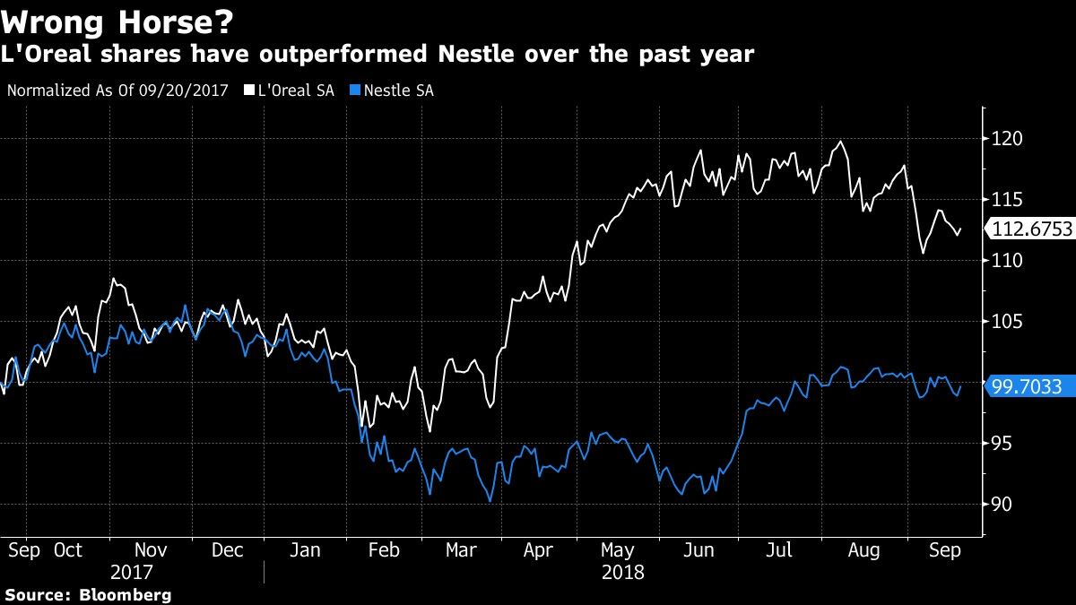 L'Oreal shares have outperformed Nestle over the past year