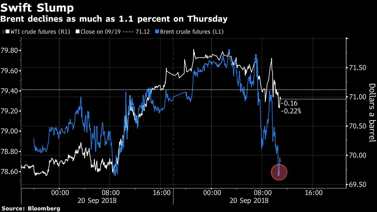 Brent declines as much as 1.1 percent on Thursday