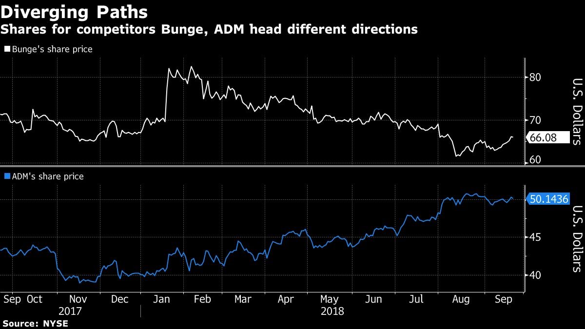 Shares for competitors Bunge, ADM head different directions