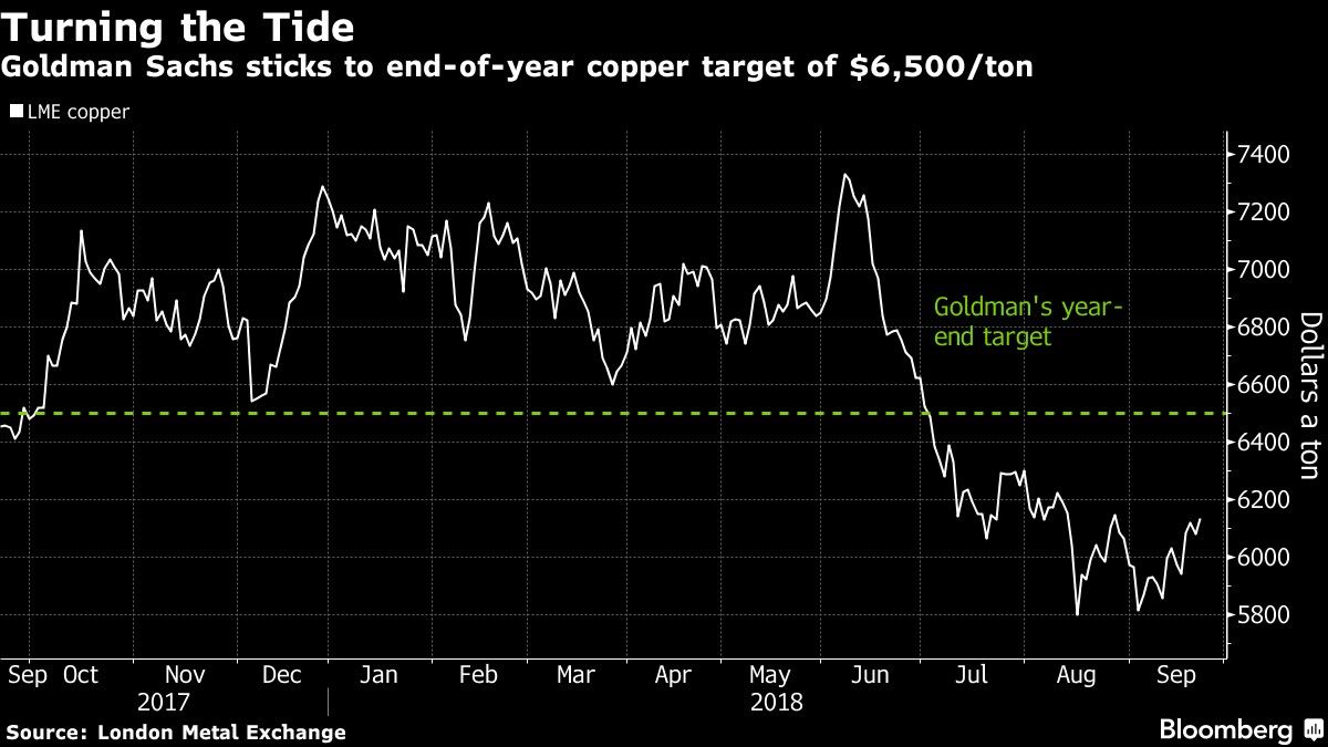 Goldman Sachs sticks to end-of-year copper target of $6,500/ton