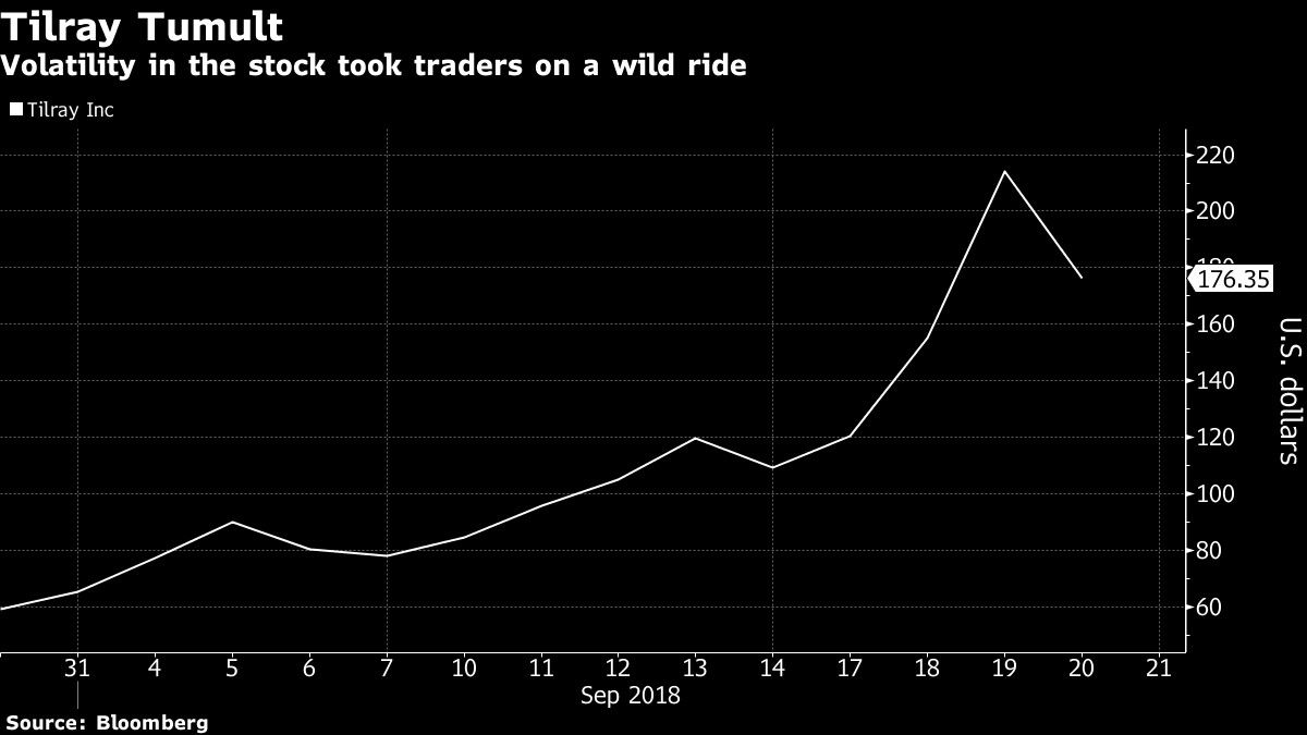 Volatility in the stock took traders on a wild ride