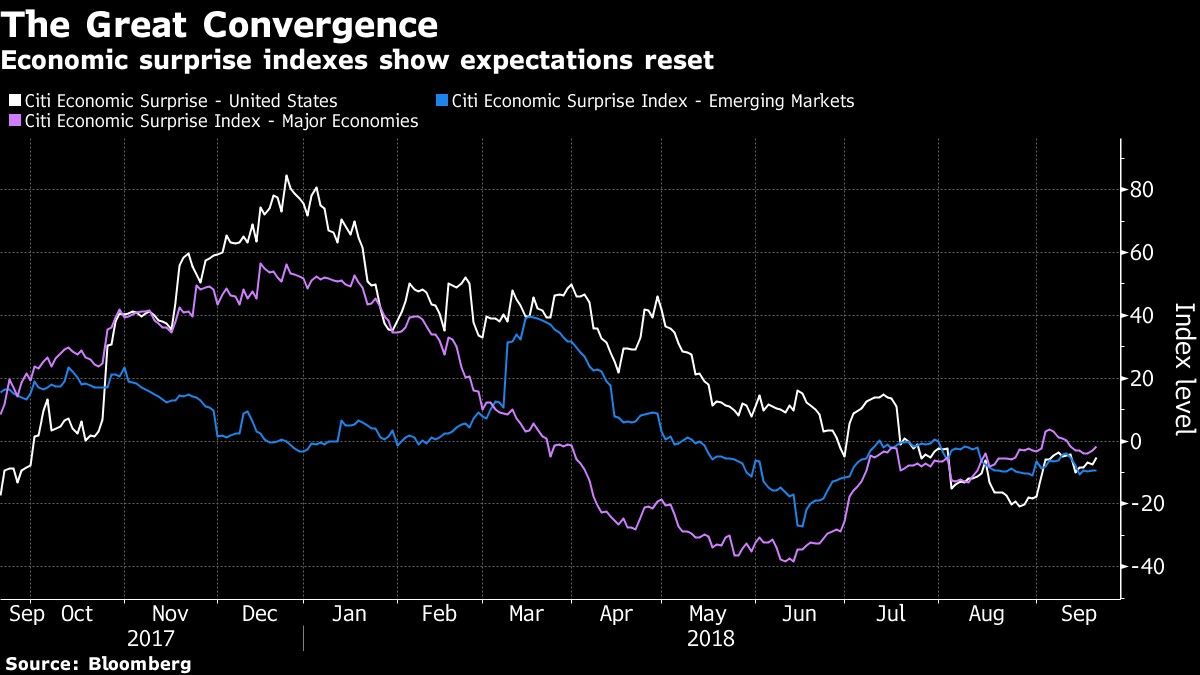 Economic surprise indexes show expectations reset