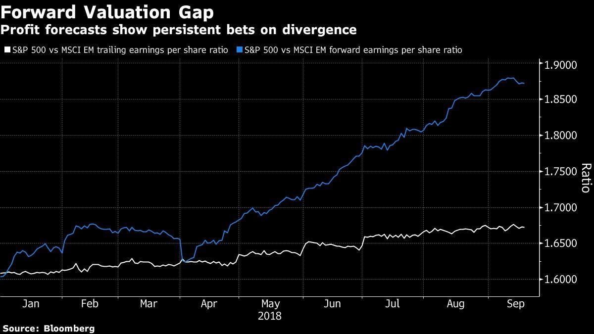 Profit forecasts show persistent bets on divergence