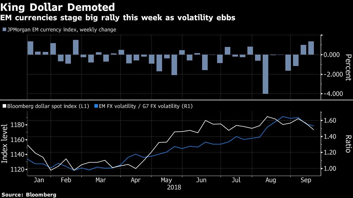 EM currencies stage big rally this week as volatility ebbs