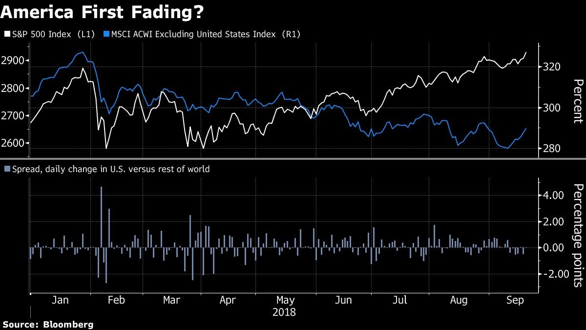 America First Fading?