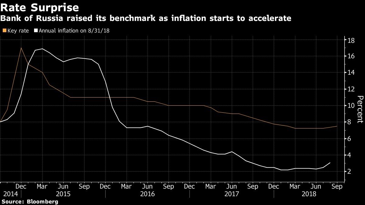 Bank of Russia raised its benchmark as inflation starts to accelerate