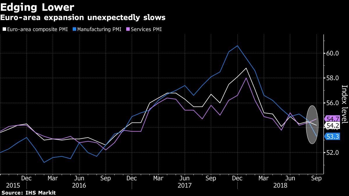 Euro-area expansion unexpectedly slows