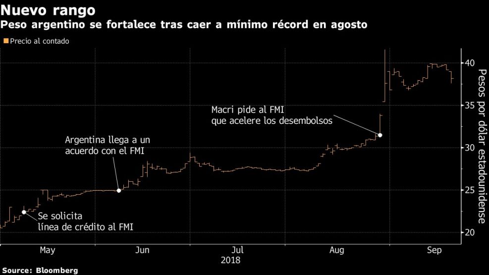 Peso argentino se fortalece tras caer a mínimo récord en agosto