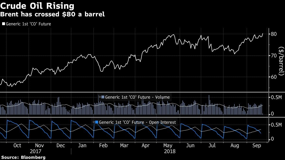 Brent has crossed $80 a barrel