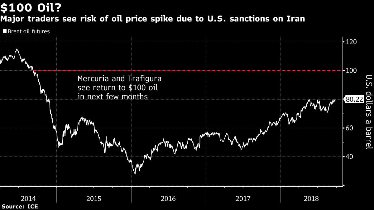 Major traders see risk of oil price spike due to U.S. sanctions on Iran