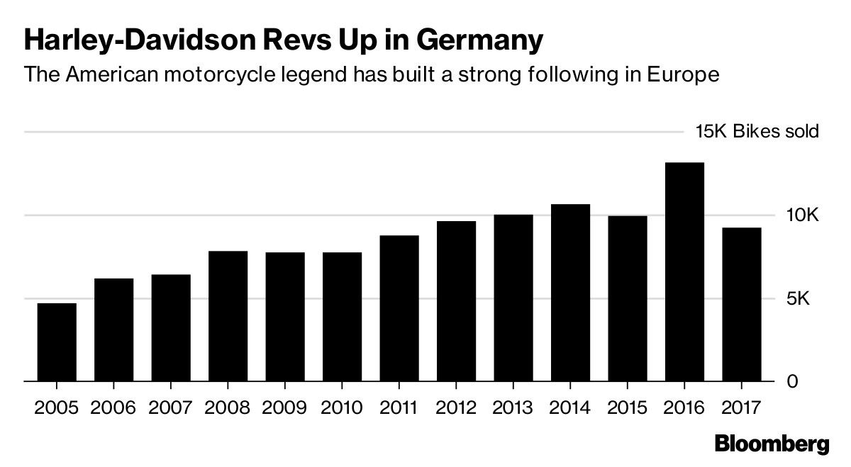 Harley-Davidson Revs Up in Germany