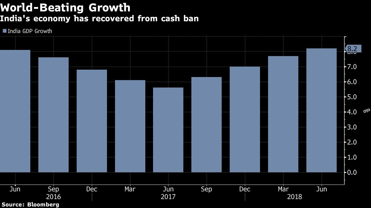 India's economy has recovered from cash ban