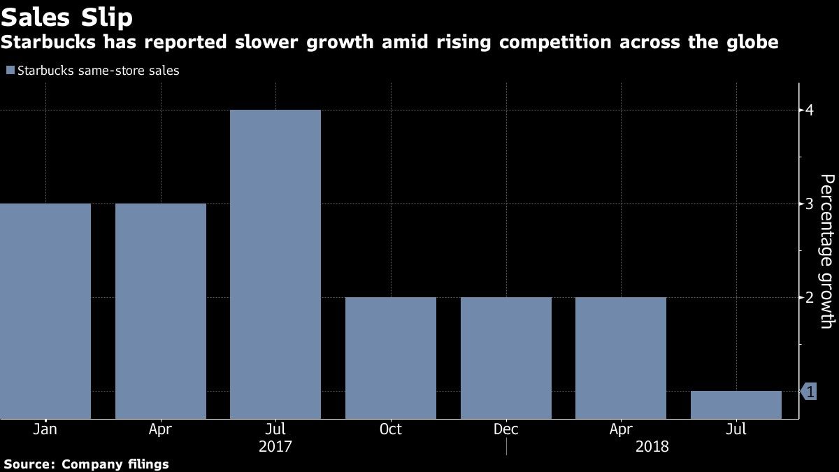 Starbucks has reported slower growth amid rising competition across the globe