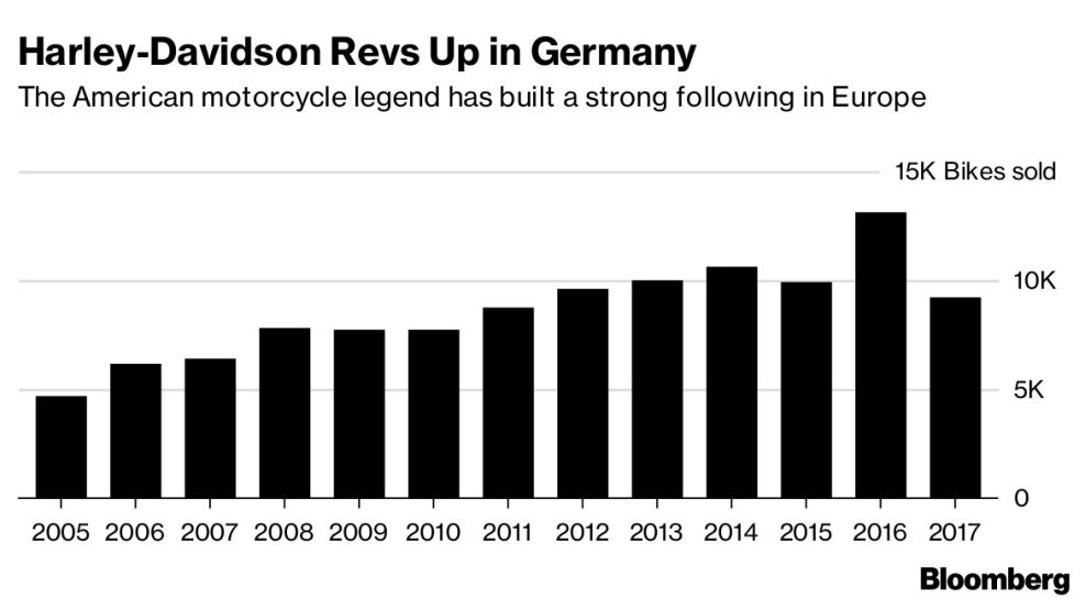 Harley-Davidson Revs Up in Germany